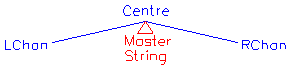 Centre related to master string, left channel related to centre, right channel related to centre