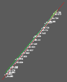 Observations to a building face - this can look very congested when viewed in plan. The 2D Polyline representing the vertical plane is shown in red.