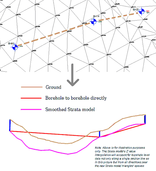 Illustration about the strata model's benefits. If a model is being made directly from the borehole depths then a section through that model would appear to "hover" over the actual ground surface. However, the generated strata model will interpolate the strata depths more gradually following the surface elevation.