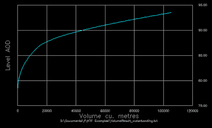 Water volume by AOD level