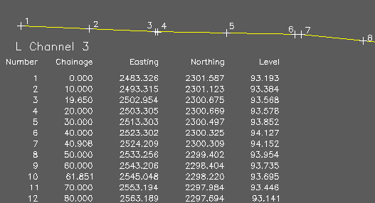 The regular chainages and vertices are marked by Points and Text (3D Polyline in yellow)